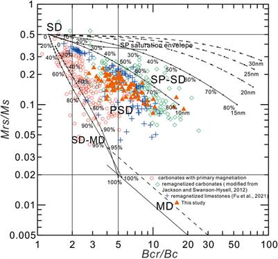 Remagnetization of Carboniferous Limestone in the Zaduo Area, Eastern Qiangtang Terrane, and Its Tectonic Implications